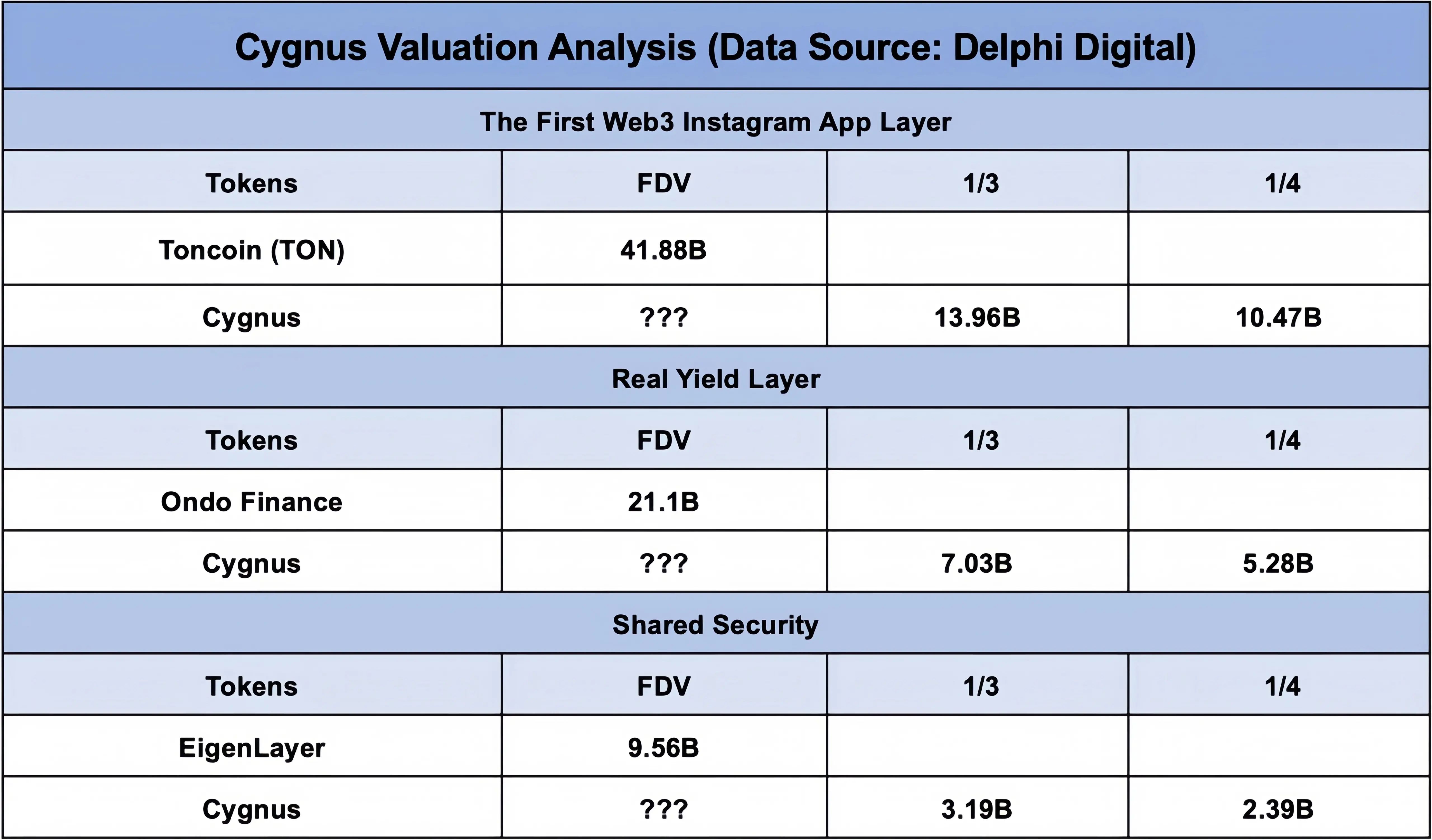 Exploring the integration of Web3 Instagram and Modular Real Yield, interpreting Cygnus's strategy and ambitions