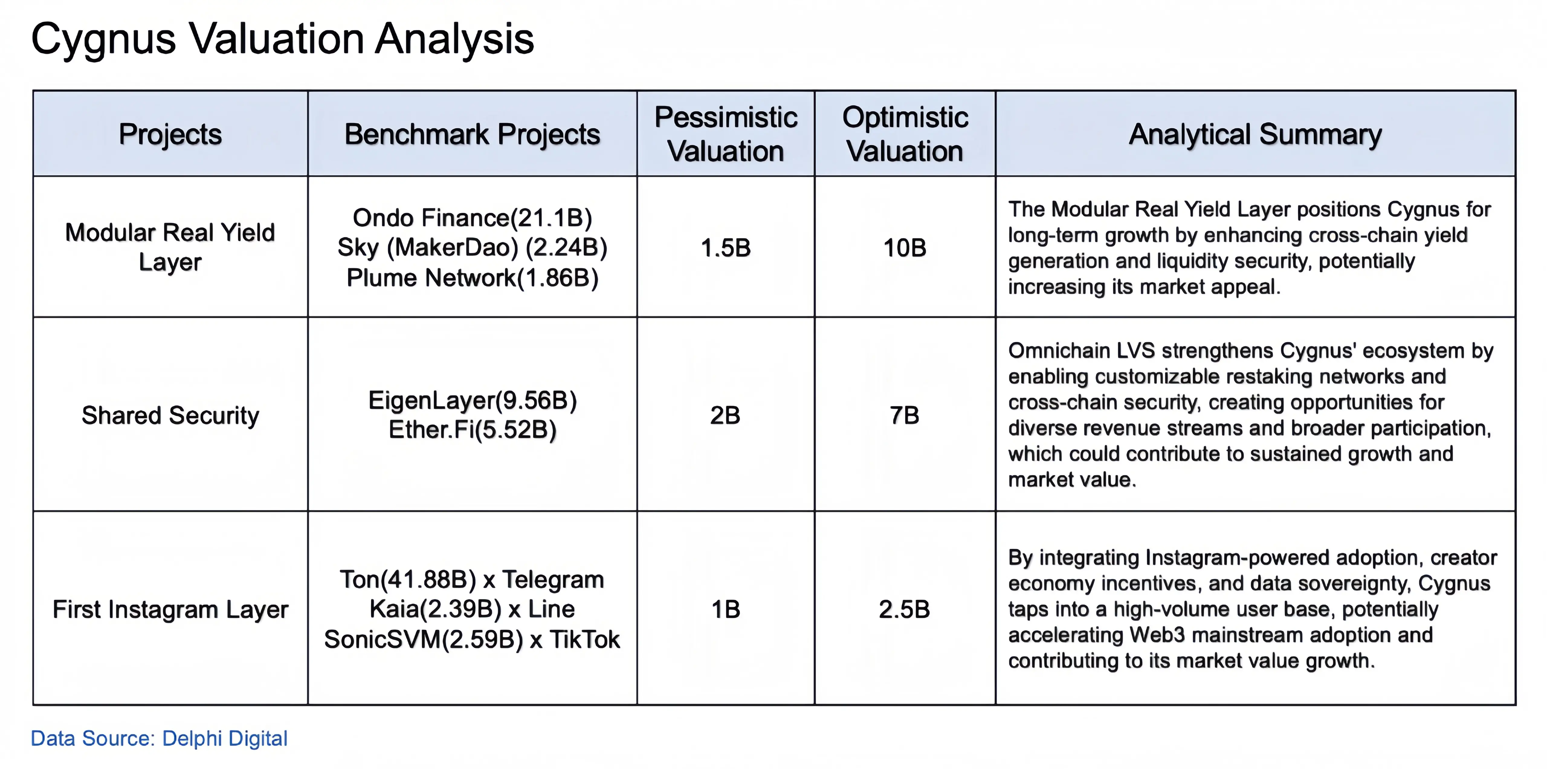 Exploring the integration of Web3 Instagram and Modular Real Yield, interpreting Cygnus's strategy and ambitions