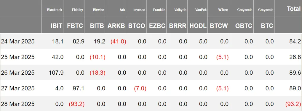 Cryptocurrency ETF Weekly | Last week, the net inflow of Bitcoin spot ETFs in the U.S. was