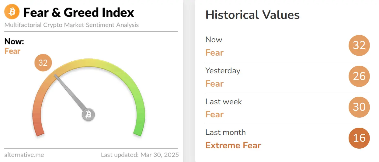 今日の恐怖と欲望の指数は32に上昇し、依然として恐怖の状態です。