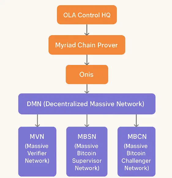 OLA: 비트코인 생태계 구축 Trust-minimized Bridge 핵심 기반 시설