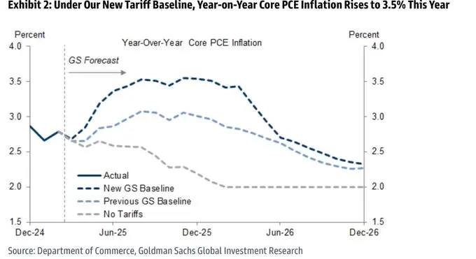 ニック・ティミラオス：依然としてFRBは下半期に3回の利下げを予想しています。