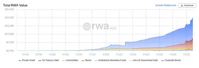 加密分析師：代幣化市場規模過去 12 個月內增長了兩倍，達到 190 億美元