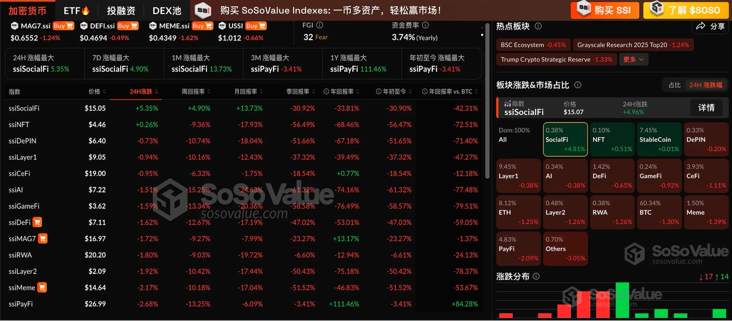 加密市場板塊普遍下跌，SocialFi 板塊逆勢上漲 4.81%，NFT 板塊相對堅挺