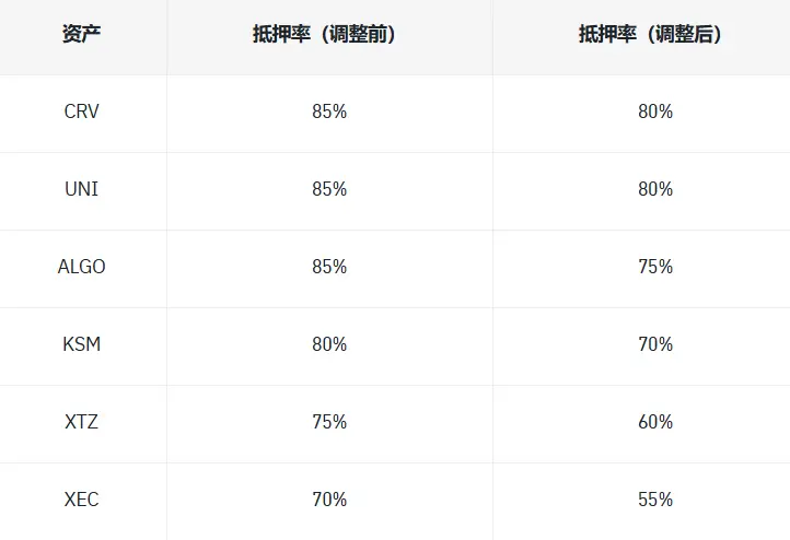 Binance 将调低统一账户 CRV、UNI、ALGO 等多项资产抵押率
