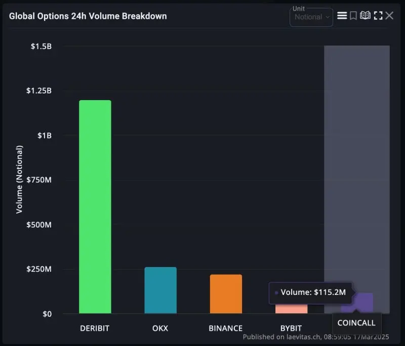 Coincallは暗号オプション取引量のトップ5取引所にランクインし、「取引しながら稼ぐ」新機能を導入しました。