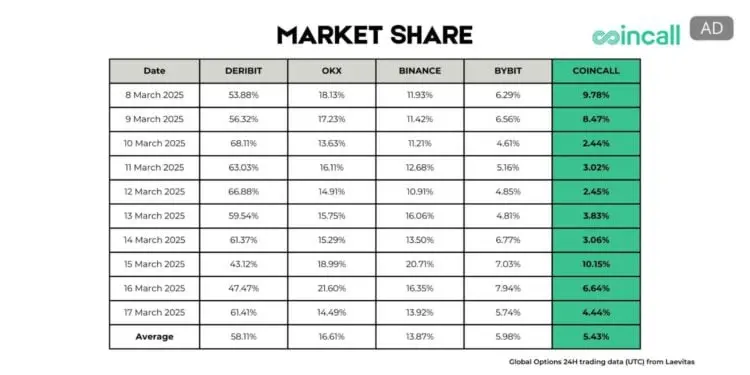 Coincall 跻身加密期權交易量前五大交易所，推出“邊交易邊賺錢”新功能