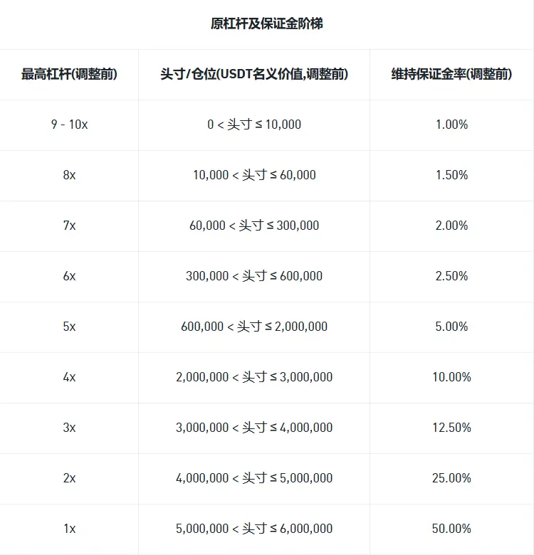 Binance will update the leverage and margin for the 1000SATSUSDT and ACTUSDT U-based perpetual contracts