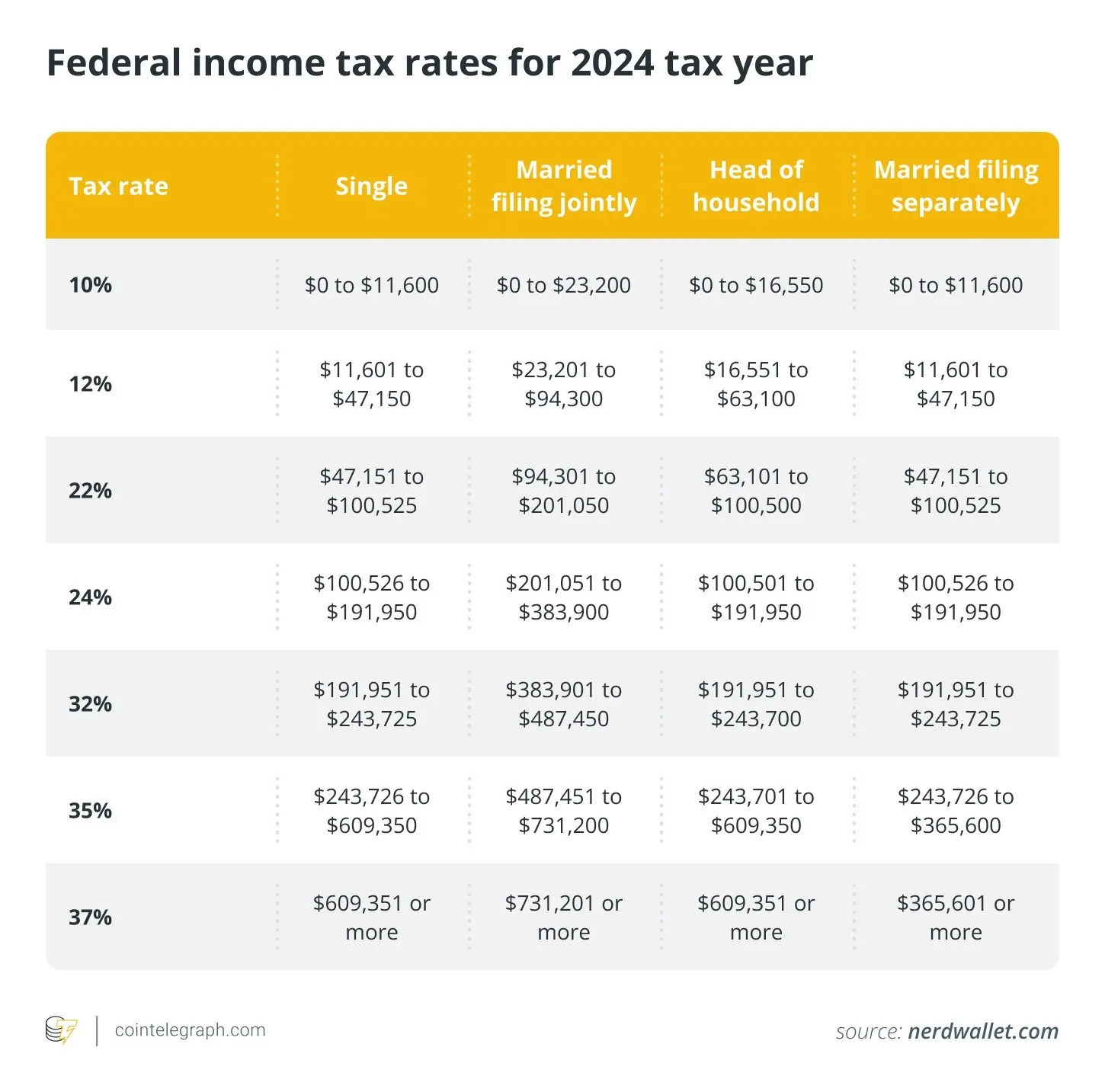 美国加密投资者需在 4 月 15 日前提交 2024 年纳税申报