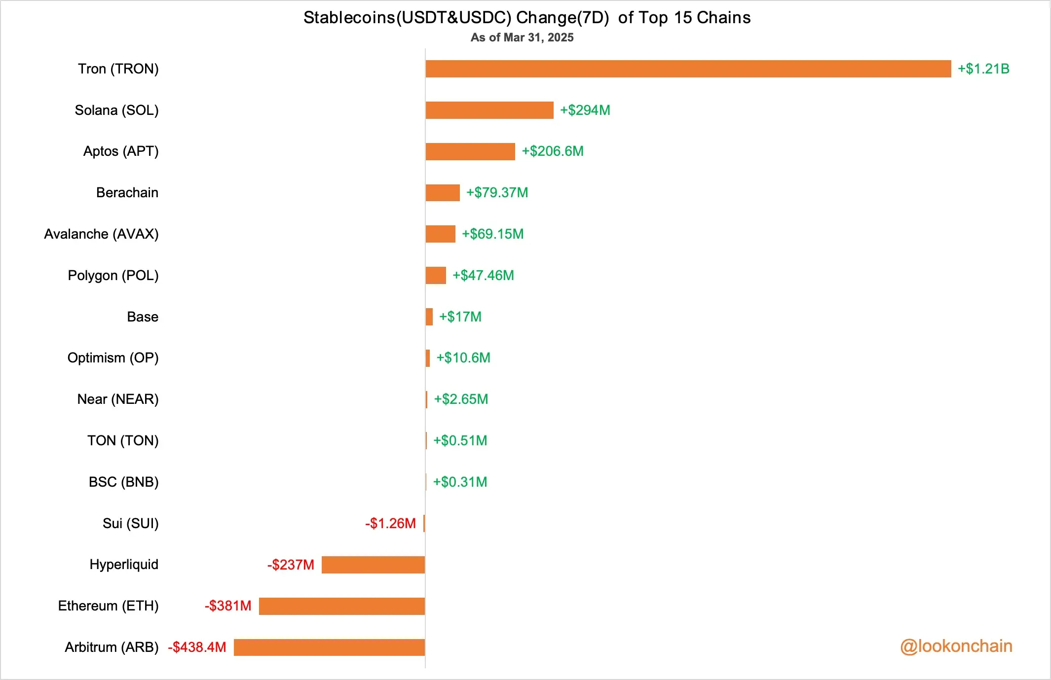 データ：Tronチェーン上のステーブルコインは過去7日間で12.1億枚増発されました。