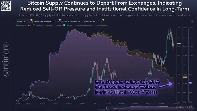 数据：交易所的比特币供应量已降至仅 7.53%，为 2018 年 2 月以来最低水平