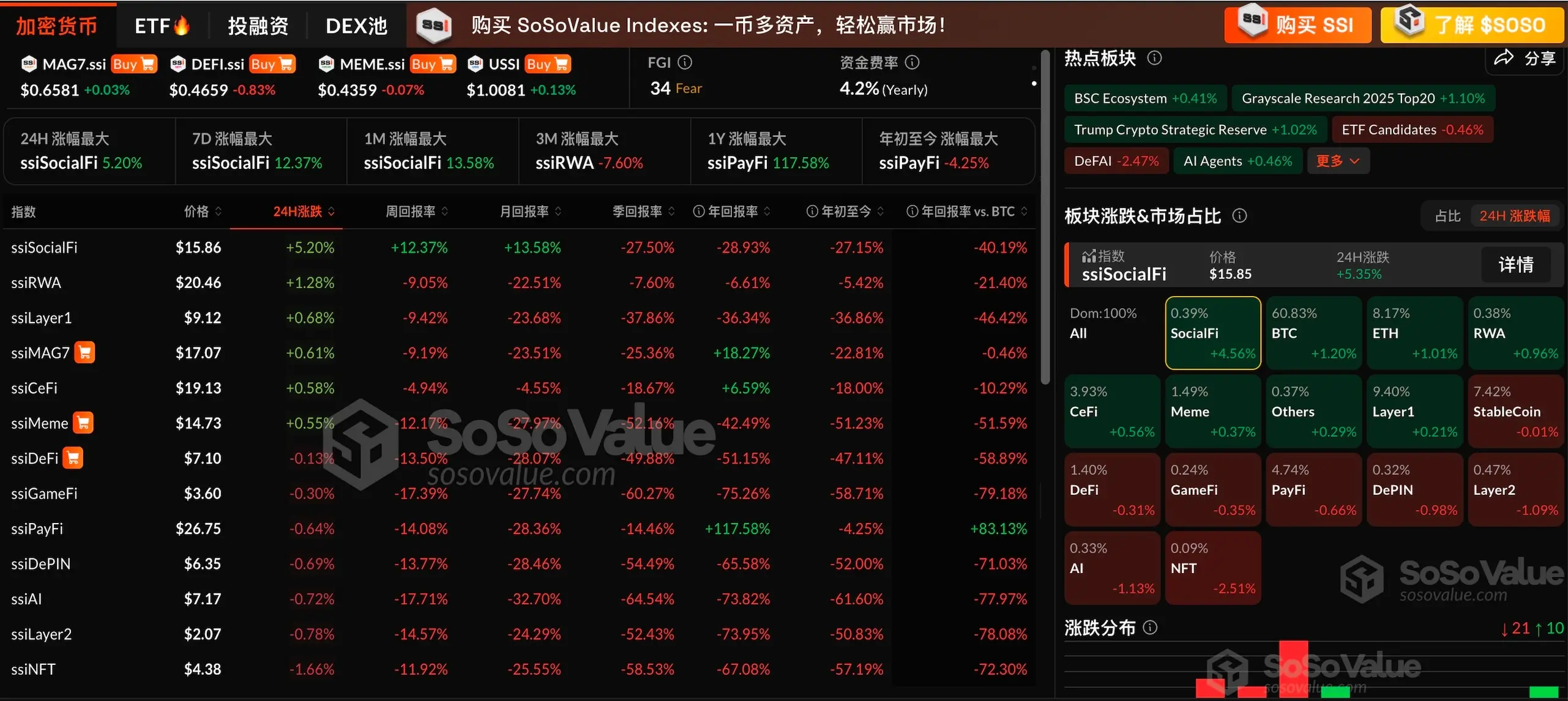 加密市場板塊小幅反彈，SocialFi 板塊連漲四日，BTC 及 ETH 企穩回升