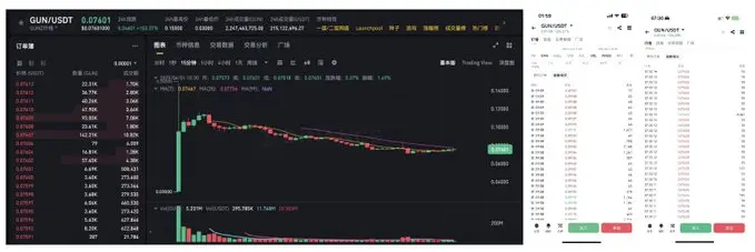 疑似 GUN 做市商凌晨转出 1.91 亿枚代币，早间现高频抛压迹象