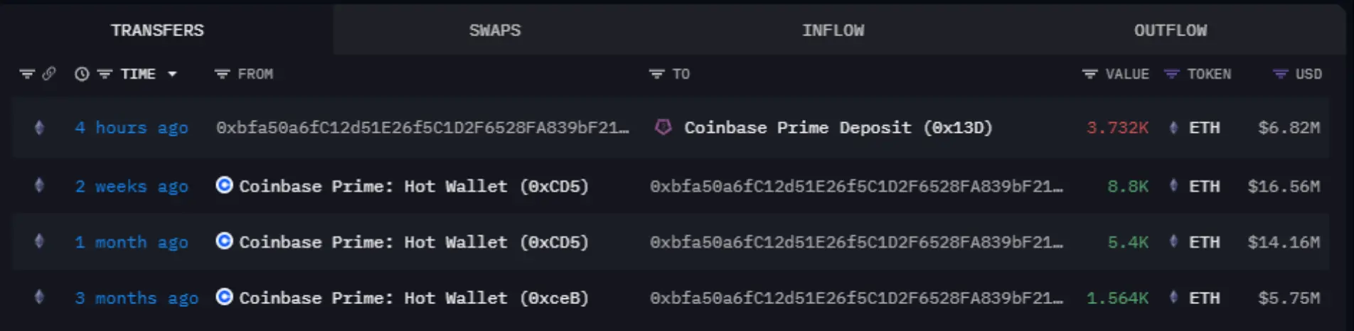 データ：あるウォレットがCoinbaseに3,732枚のETHを転入し、そのアカウントは現在約181万ドルの含み損を抱えています。