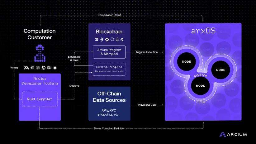Tron Industry Weekly Report: BTC may continue to build a bottom below $80,000, De-Storage protocol secures 