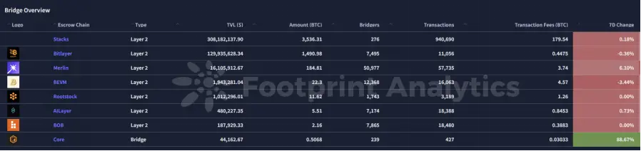Tron Industry Weekly Report: BTC may continue to build a bottom below $80,000, De-Storage protocol secures 