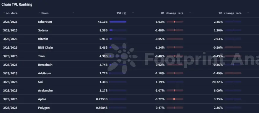 Tron Industry Weekly Report: BTC may continue to build a bottom below $80,000, De-Storage protocol secures 