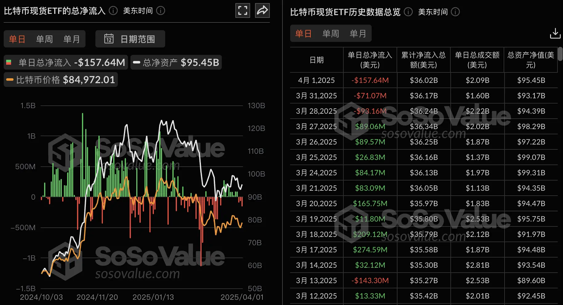 データ：ビットコイン現物ETFは昨日総純流出1.58億ドル、Bitwise ETF BITBは純流入2452.54万ドルで首位。