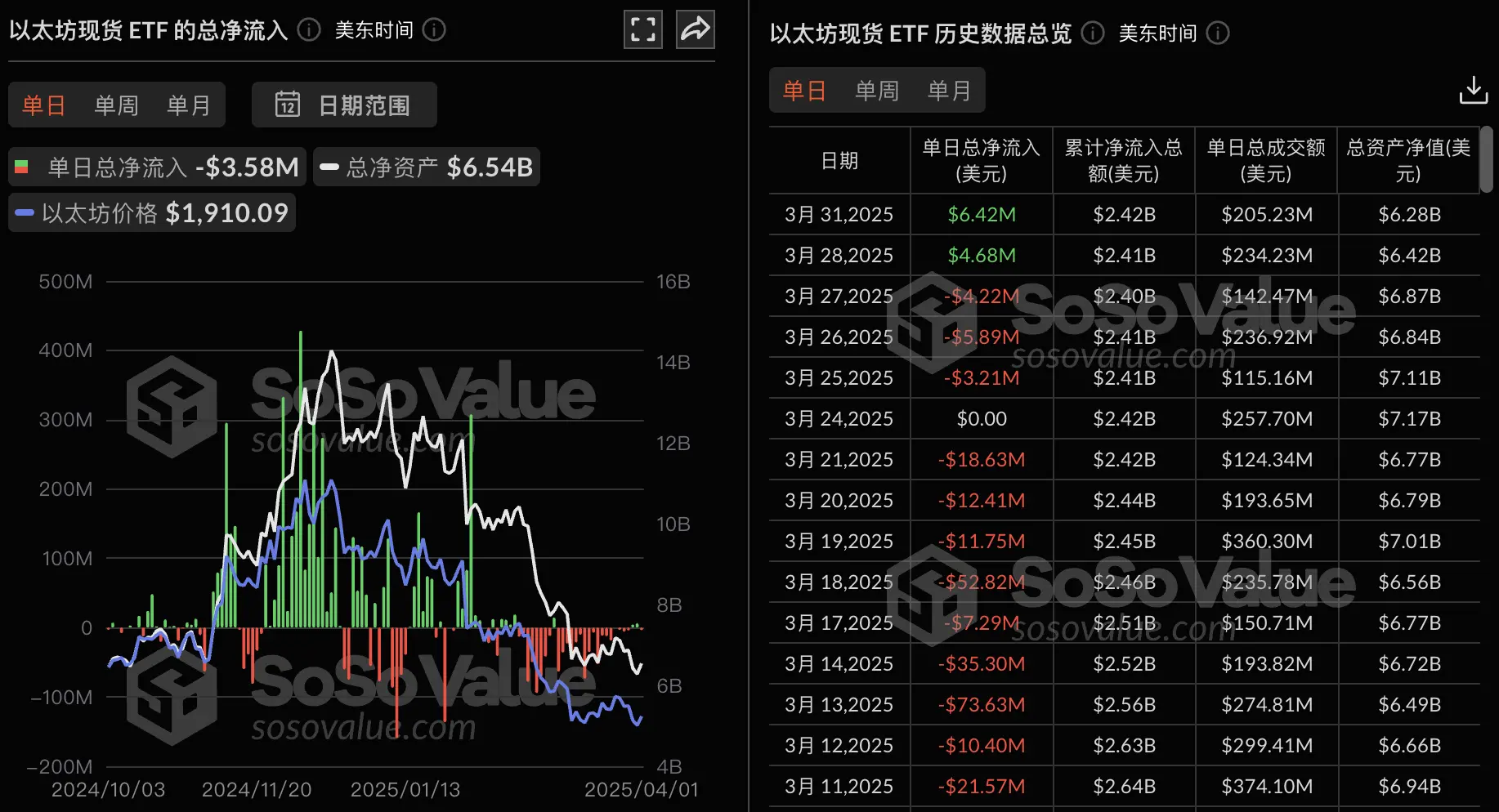 データ：イーサリアム現物ETFは昨日総純流出358.25万ドル、21Shares ETF CETHのみが純流入を実現しました。