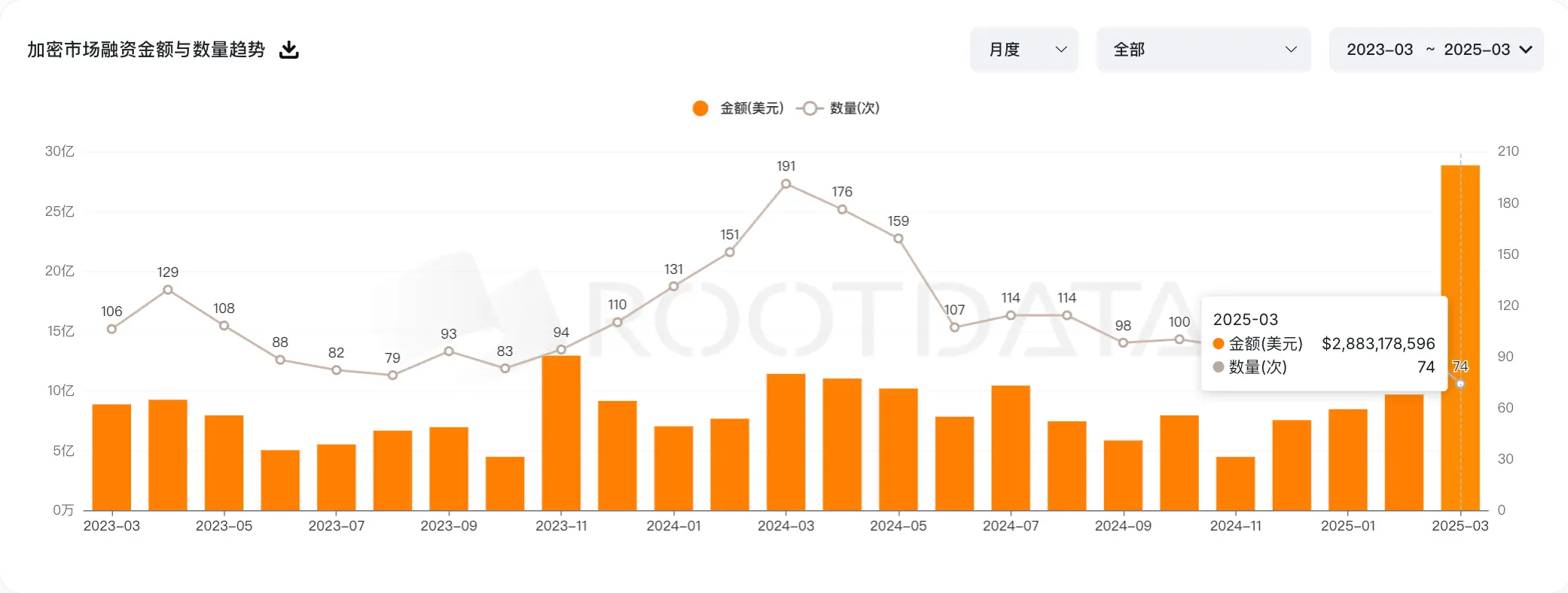 RootData March Crypto Data Summary: Market in Extreme Panic, Industry Accelerating Consolidation