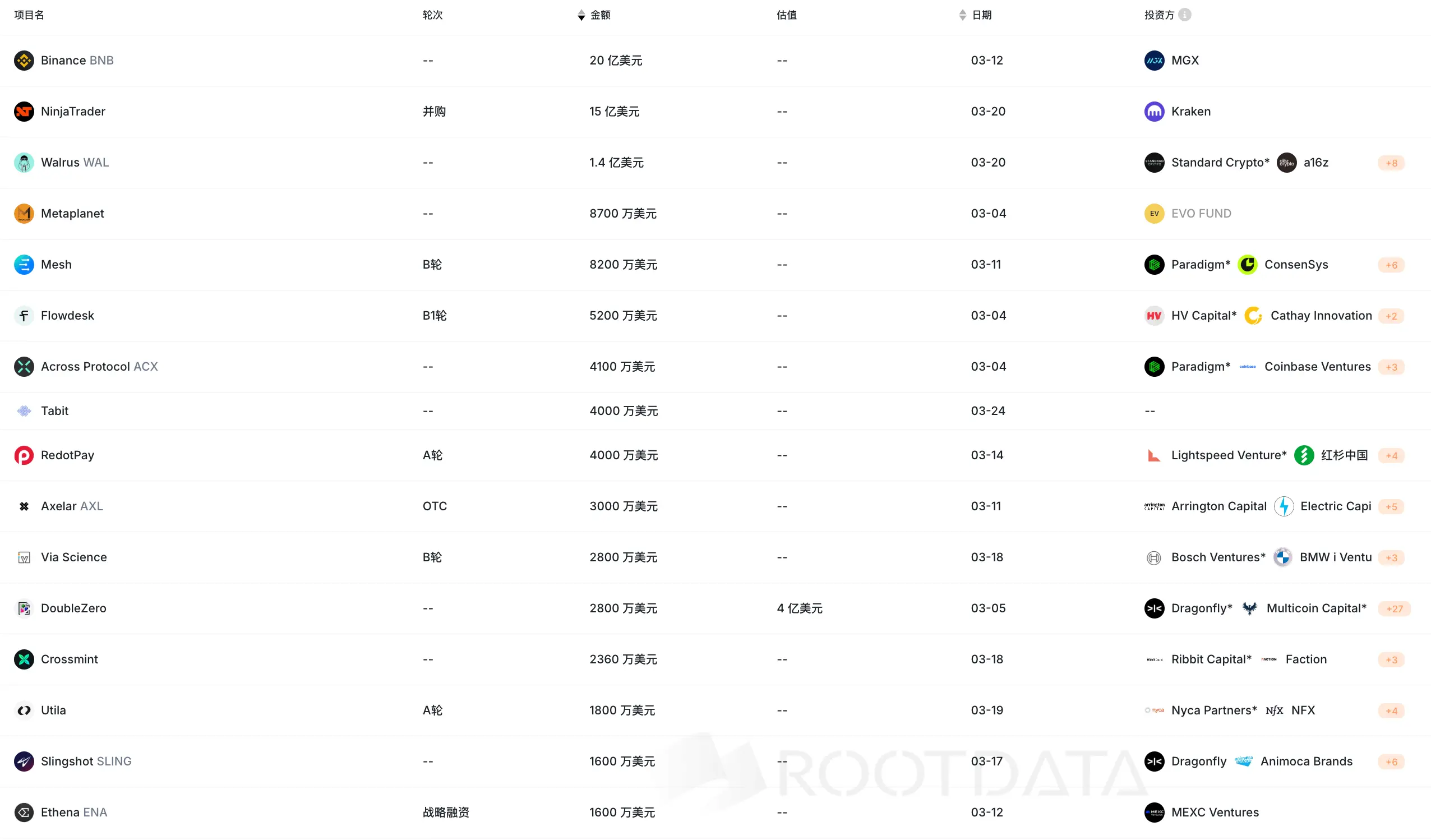 RootData March Crypto Data Summary: Market in Extreme Panic, Industry Accelerating Consolidation
