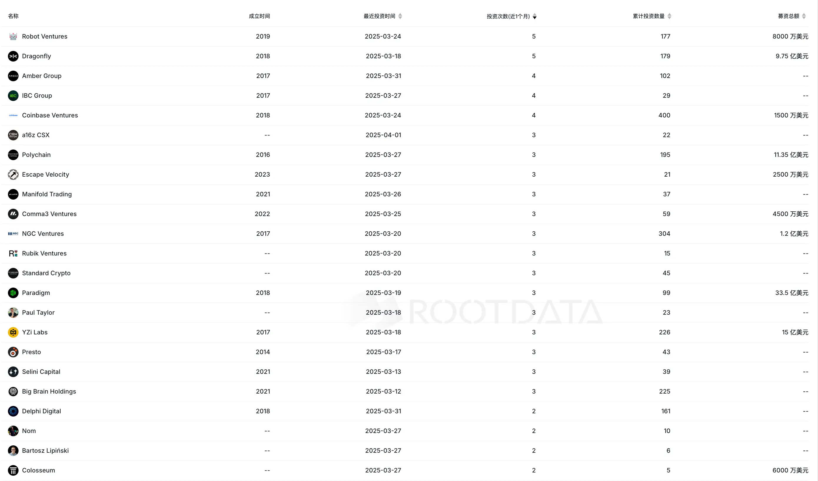 RootData March Crypto Data Summary: Market in Extreme Panic, Industry Accelerating Consolidation