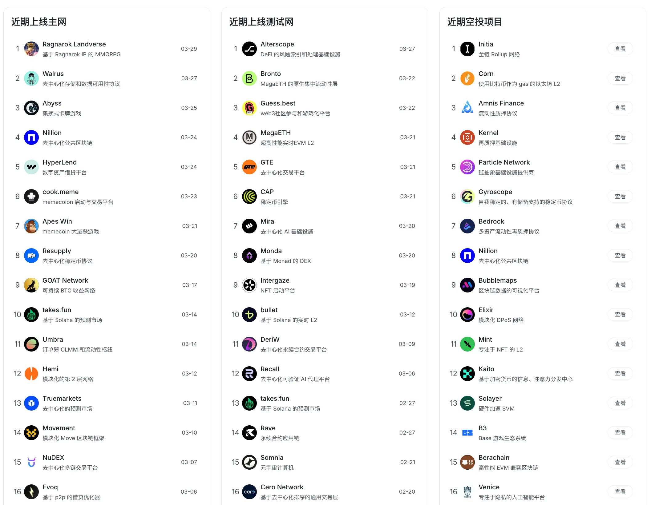 RootData March Crypto Data Summary: Market in Extreme Panic, Industry Accelerating Consolidation