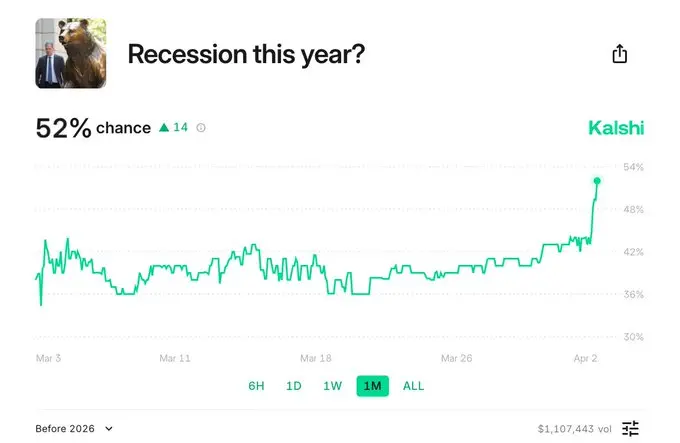 预测市场数据显示今年美国经济陷入衰退的可能性突破 50%