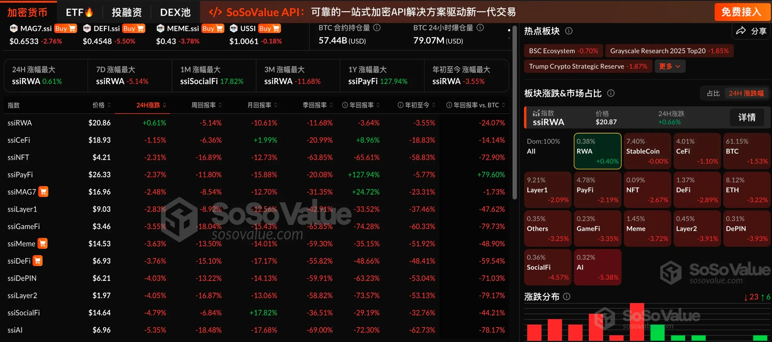 The cryptocurrency market sector fell across the board, with BTC dropping below $84,000, while only the RWA sector remained relatively strong
