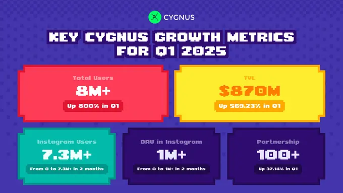 Cygnus 发布 Q1 报告：注册用户数超 800 万，TVL 突破 9 亿美元