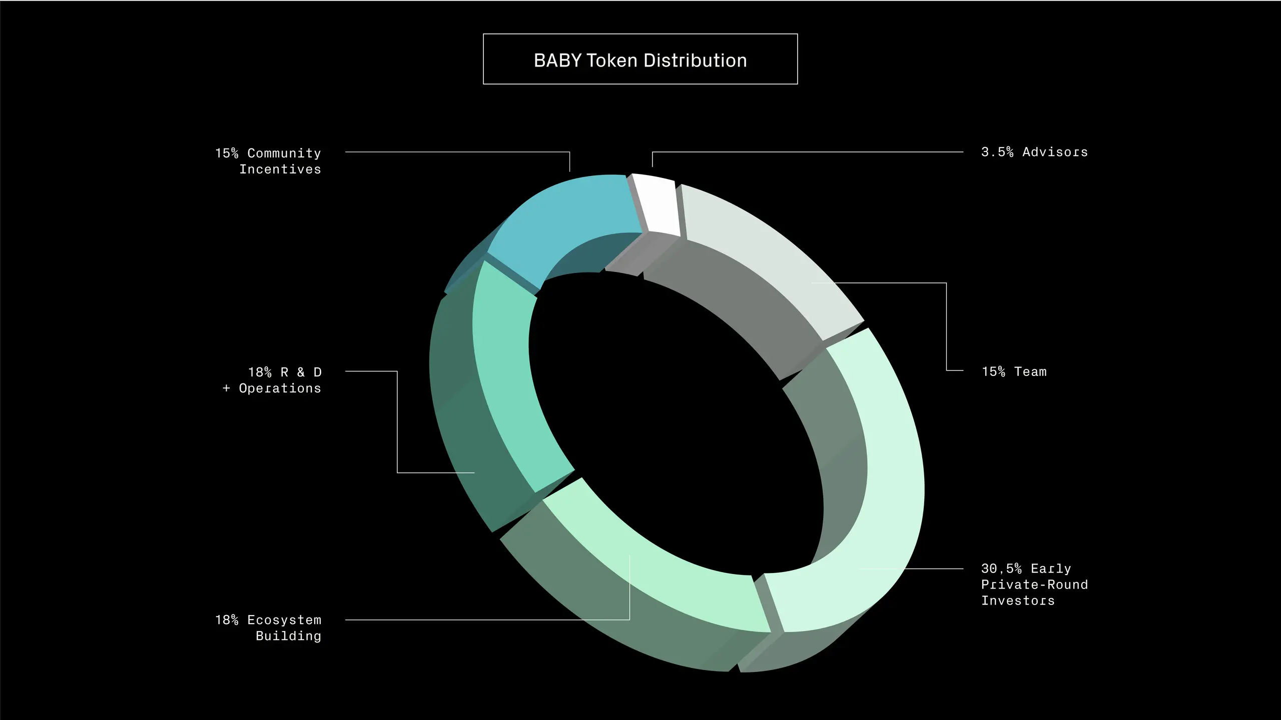 Babylon 公布 BABY 代币经济学：总量 100 亿枚，社区激励占 15%