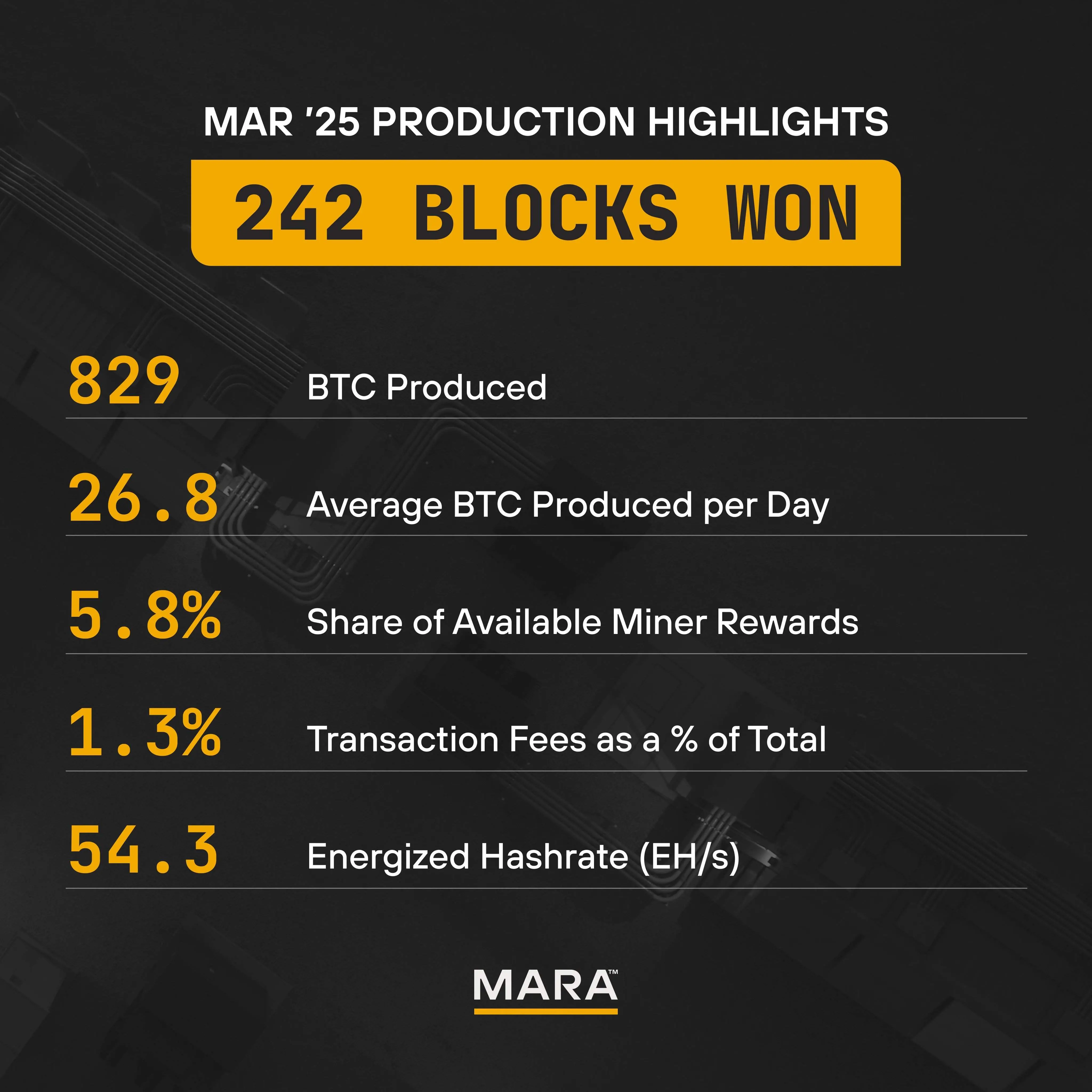 MARA：BTC保有量が47,531枚に増加