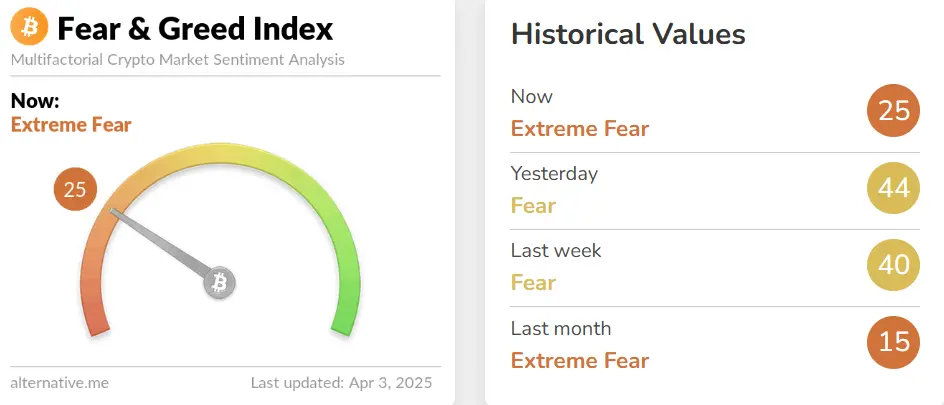 暗号恐慌と欲望指数が25に低下し、極度の恐慌状態にある。