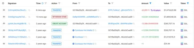 データ：1.6年の間休眠していたクジラが6.3万枚のSOLをKrakenに預け、620万ドルの利益を得た