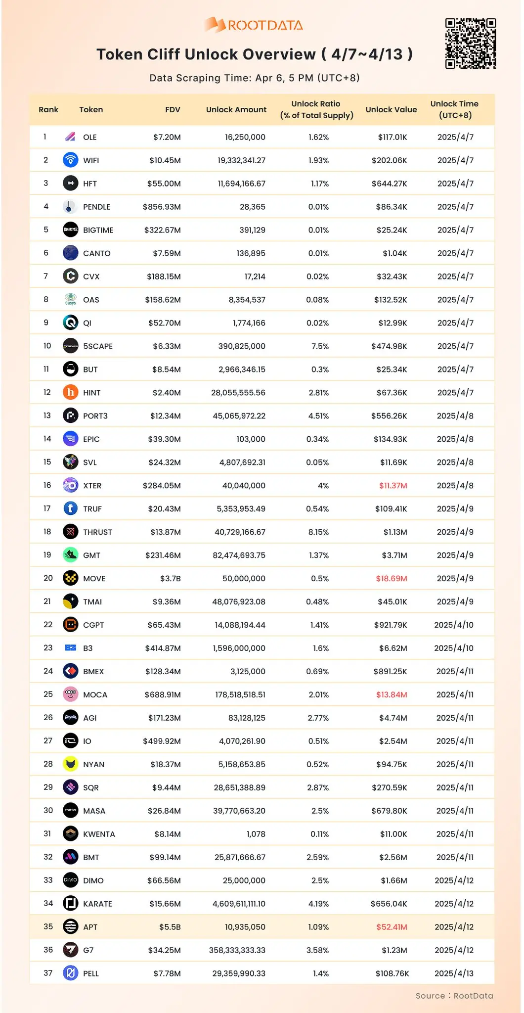 RootData：下周有 37 种代币迎来一次性解锁，其中 APT、MOVE、MOCA 和 XTER 解锁价值逾 1000 万美元