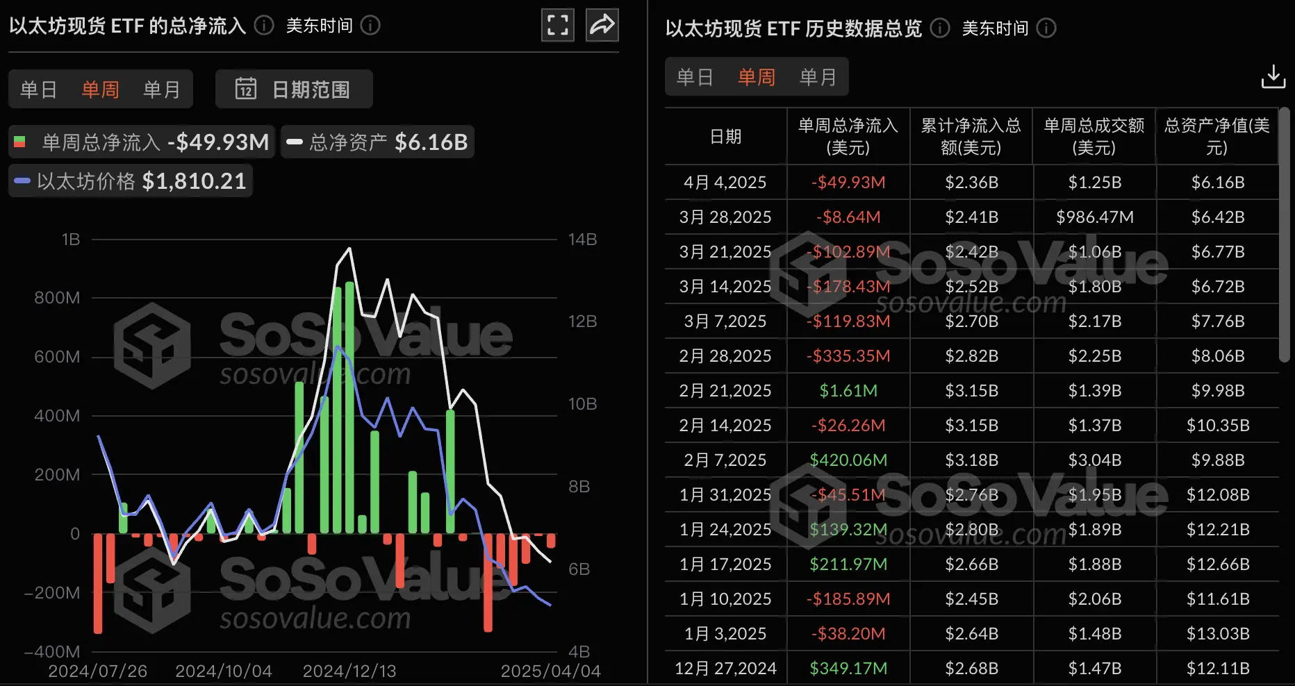 數據：以太坊現貨 ETF 上週單週淨流出 4993 萬美元，連續六週淨流出