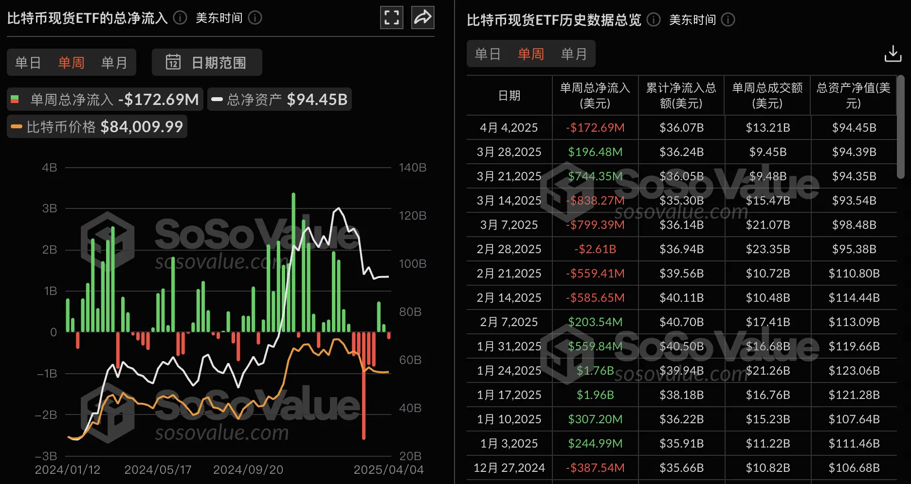データ：ビットコイン現物ETFは先週1.73億ドルの純流出、グレイスケールビットコインETF GBTCは週次で9548万ドルの純流出で首位。