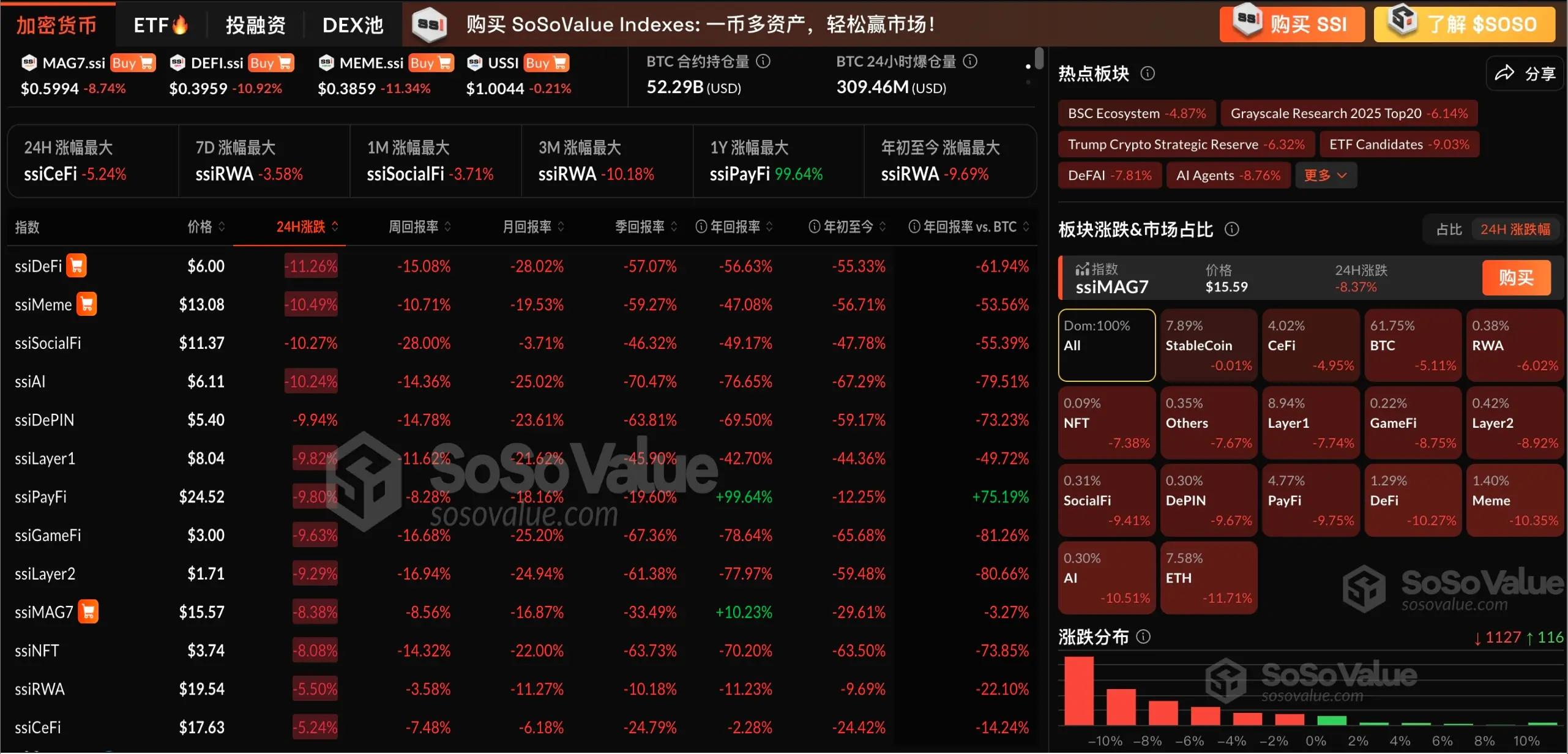 加密市场板块遭重挫,ETH 领跌 11.71%,BTC 一度跌破 78000 美元