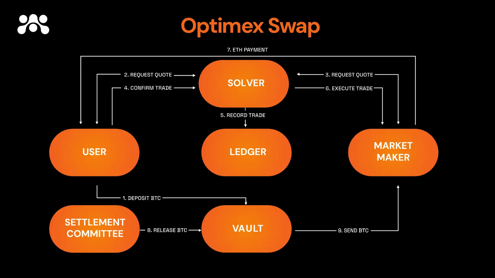 一文で理解するBTC専用のDeFiプラットフォームOptimex | CryptoSeed
