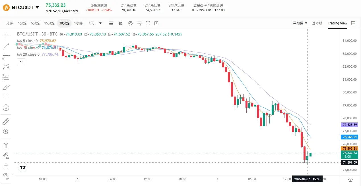 比特币暴跌至7.4万美元，超45万人爆仓，后续行情走势怎么看？
