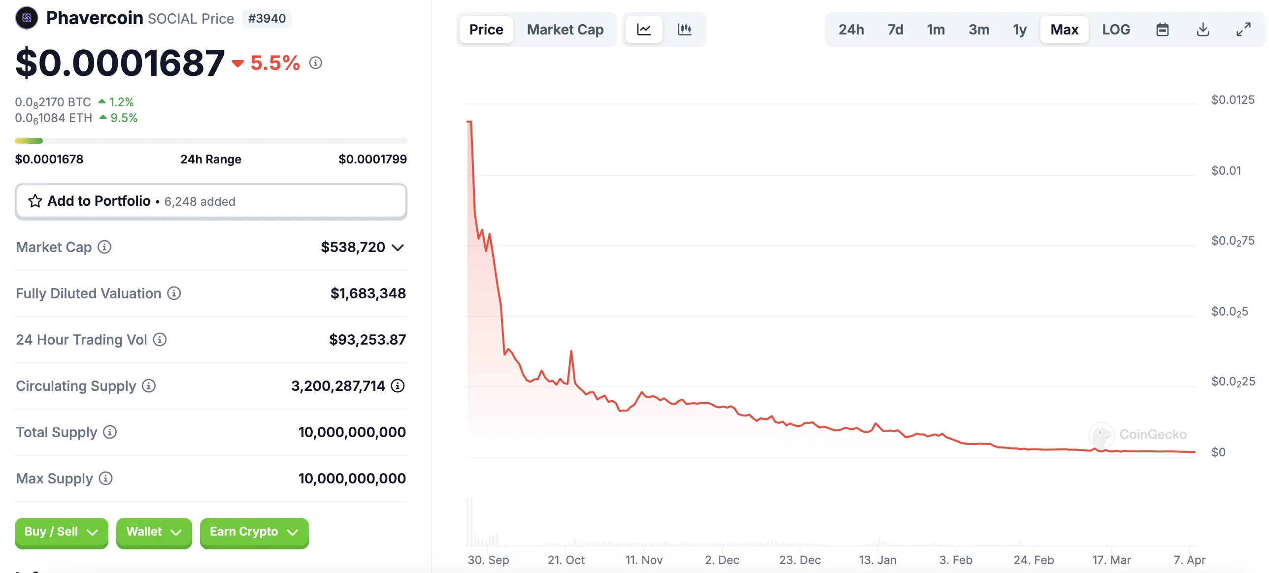 Lens's flagship project Phaver has ceased operations. Is the crypto market about to face a new wave of shutdowns?
