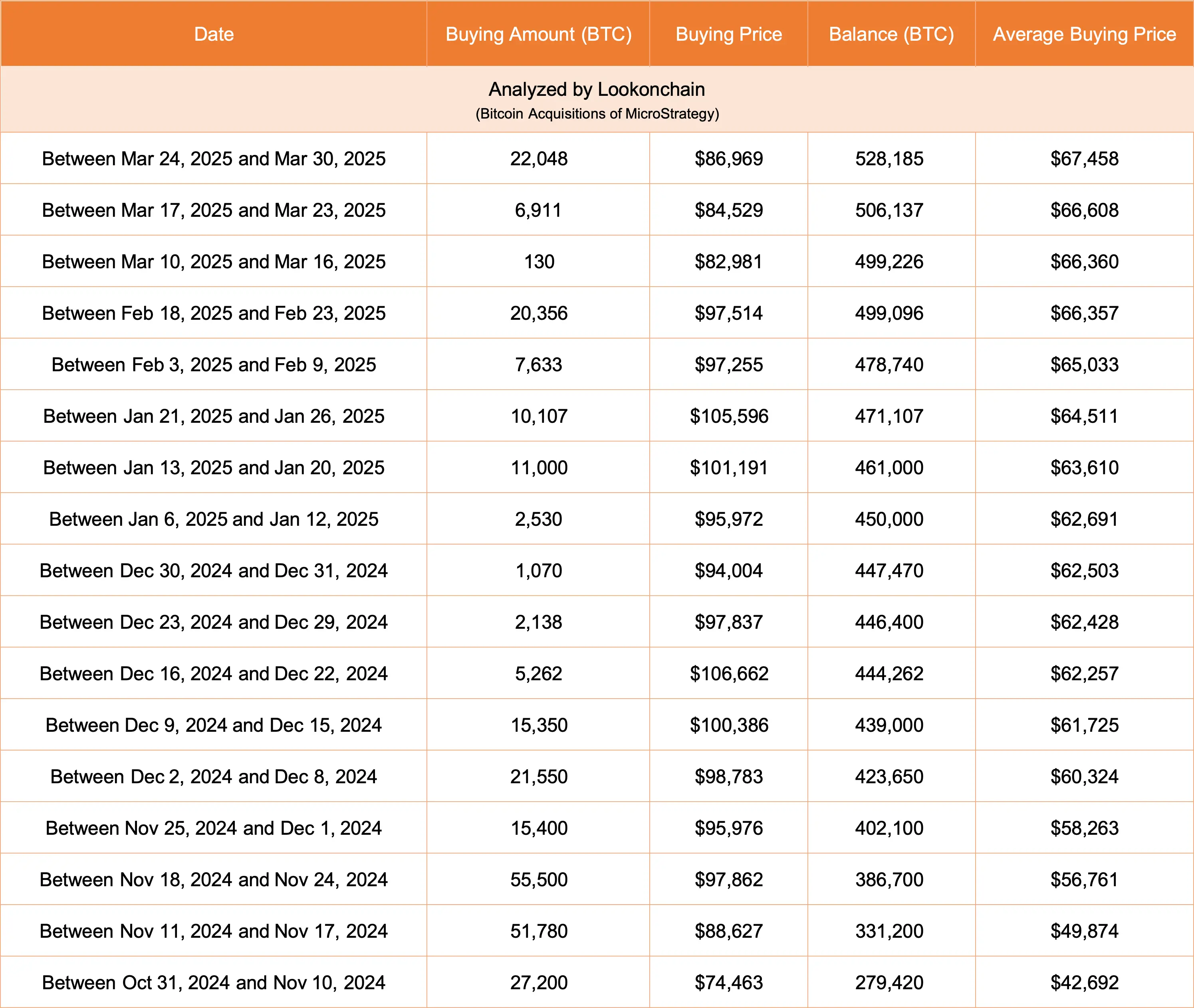 数据：自特朗普赢得大选以来 Strategy 已增持逾 27.5 万枚 BTC，浮亏达 46 亿美元
