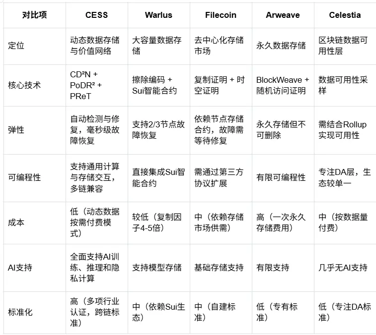 From the perspective of the 5-10 billion market value potential of Warlus, how does CESS define the next generation storage paradigm in the storage track?
