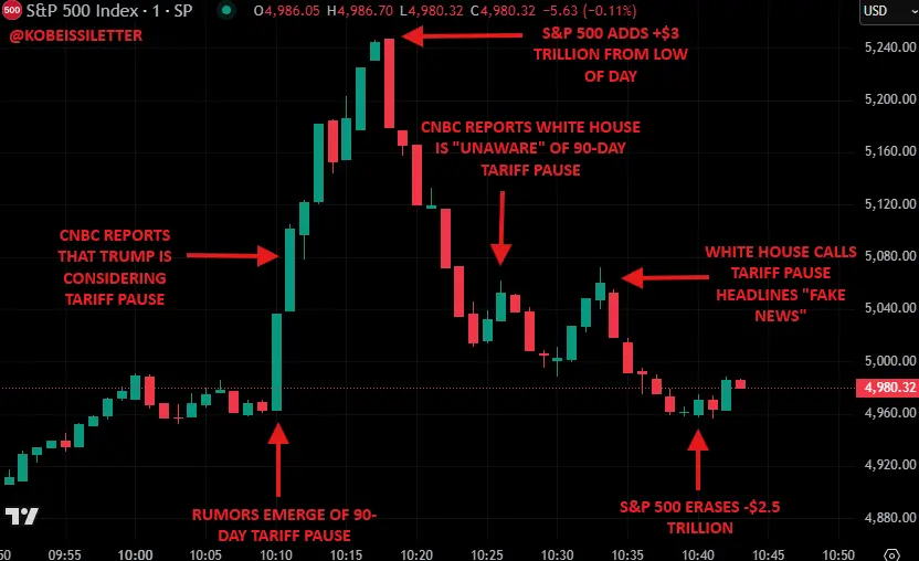 “Tariff Suspension” Plays with the Market, CNBC Takes the Blame