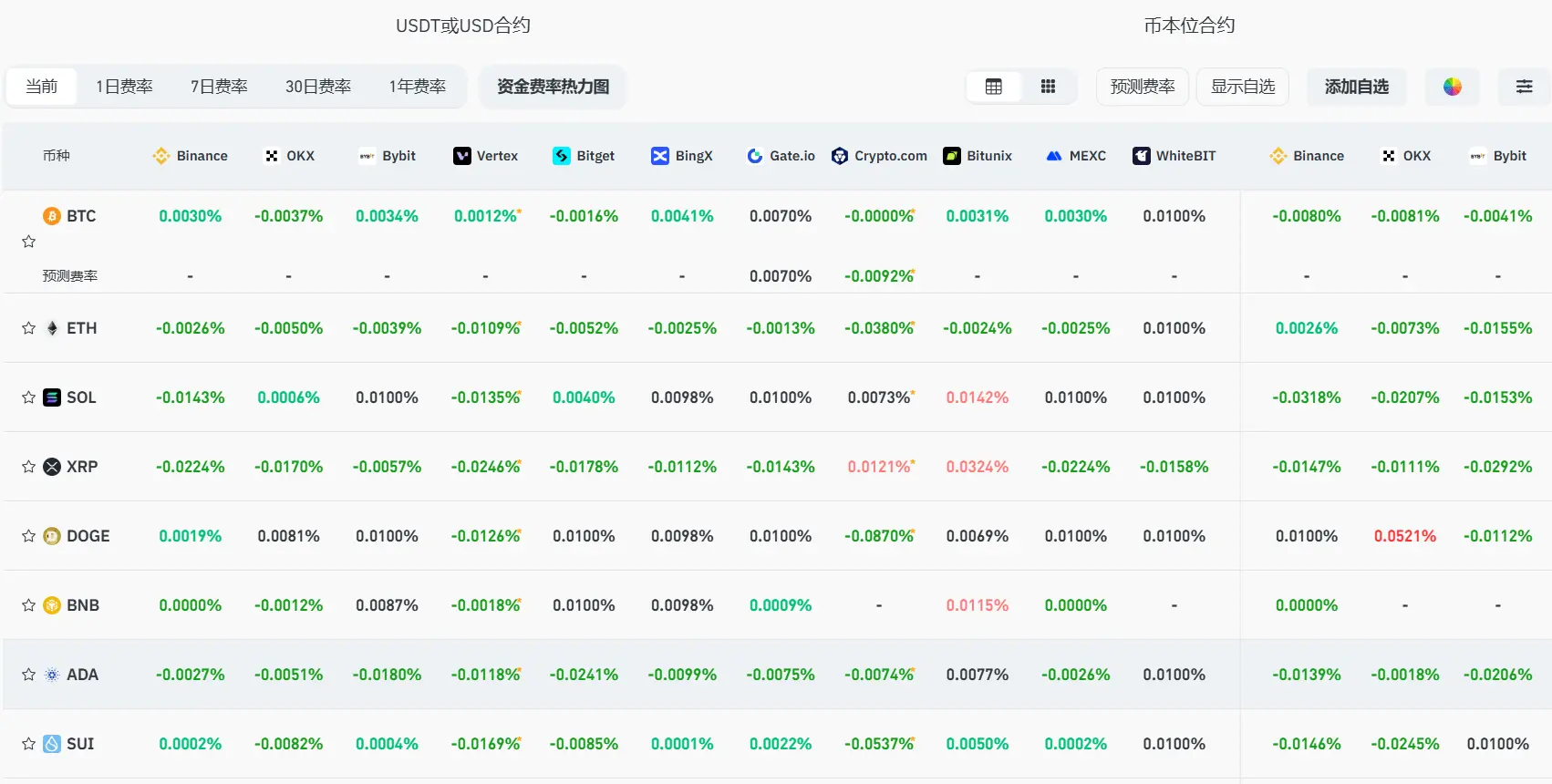 データ:現在の主流CEX、DEX資金レートは市場が全面的に弱気であることを示しています。