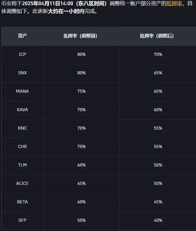 バイナンスは複数の通貨ペアのマージン担保率を調整します。