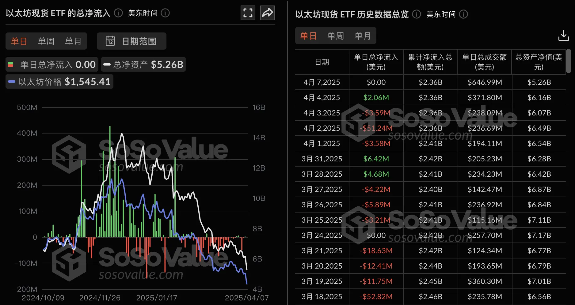 データ：イーサリアム現物ETF 昨日ゼロ流入