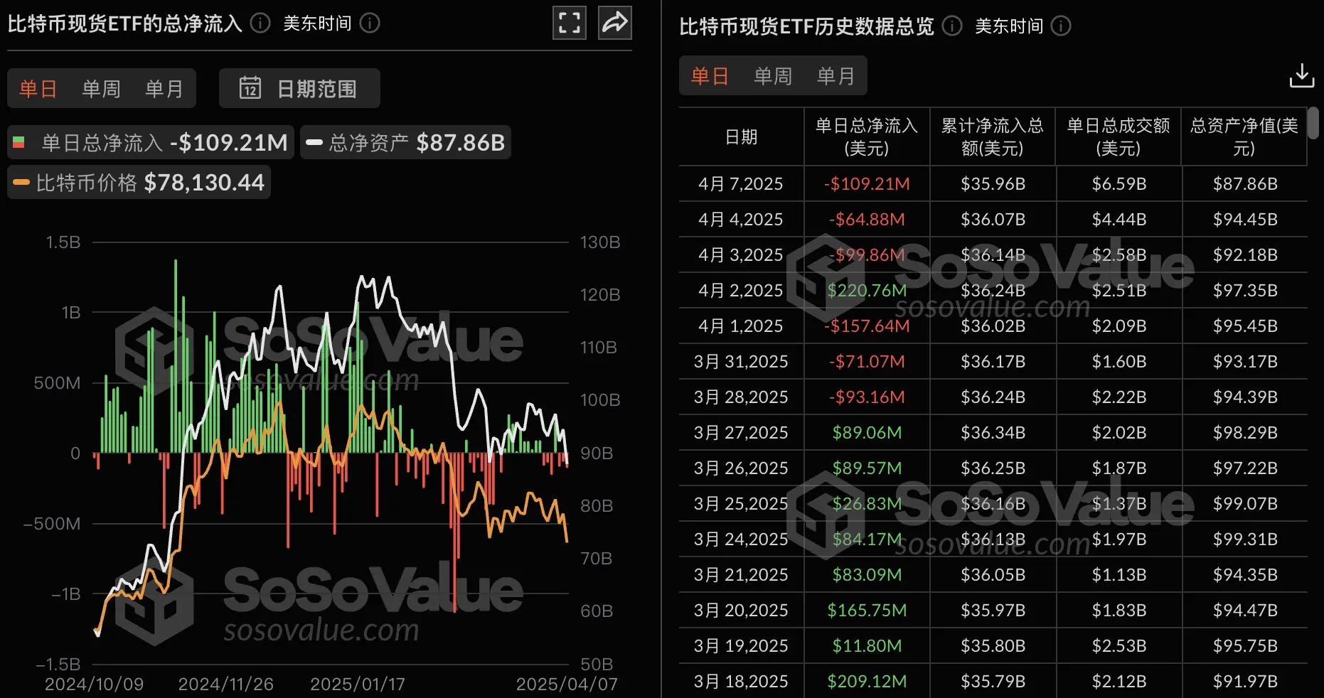 数据：比特币现货 ETF 昨日总净流出 1.09 亿美元，连续三日净流出