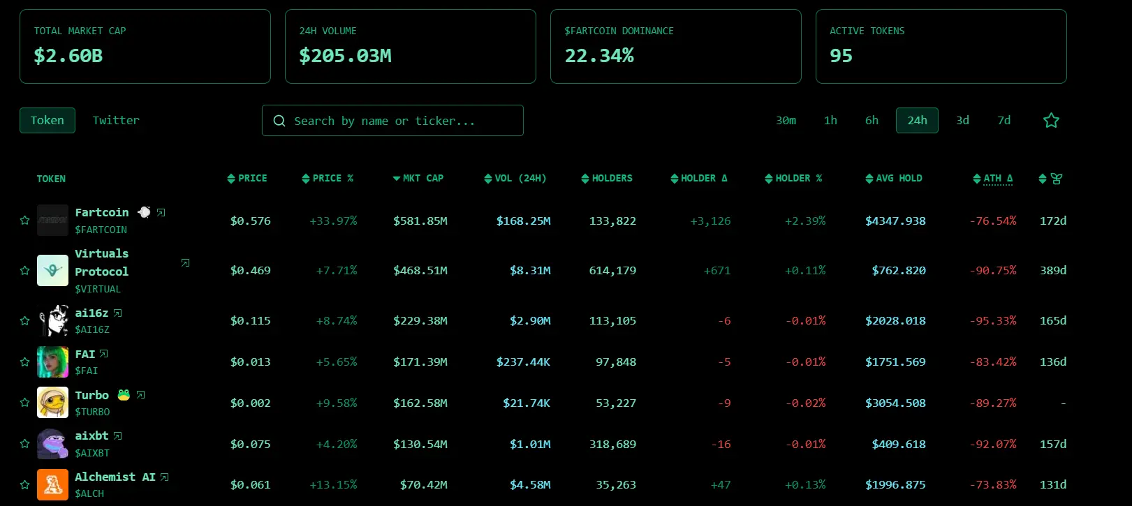 데이터: AI 에이전트 개념 토큰 회복, Fartcoin 24시간 상승폭 33.97%