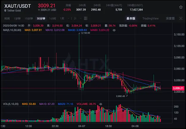 The New Birth of Gold in Crypto: Digital Gold Steadily Highlights the Strategic Value of the RWA Era